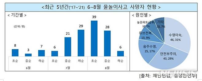 [서울=뉴시스]지난 5년간 물놀이 사고 사망자 현황(자료=행정안전부 제공)