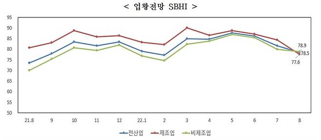 [서울=뉴시스] 중소기업 업황전망 SBHI 추이. (사진=중소기업중앙회 제공) 2022.07.28. photo@newsis.com *재판매 및 DB 금지