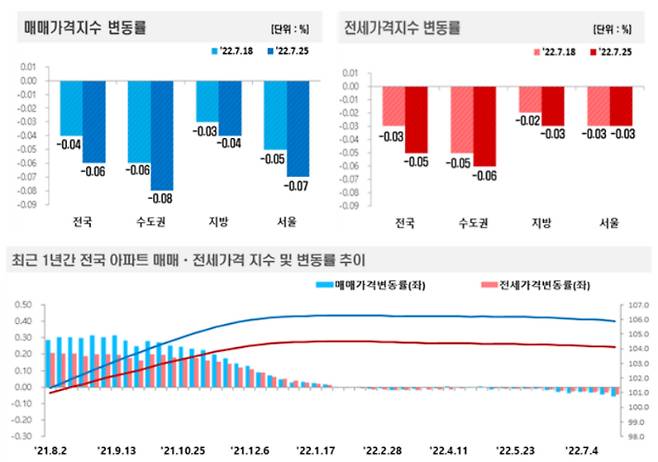 한국부동산원 제공