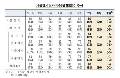 기업경기실사지수 추이 [한국은행 제공. 재판매 및 DB 금지]