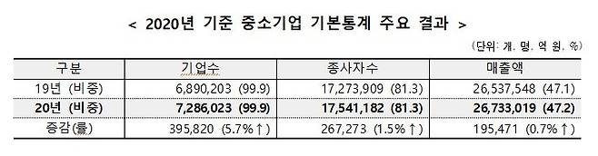 [중소벤처기업부 제공. 재판매 및 DB금지]