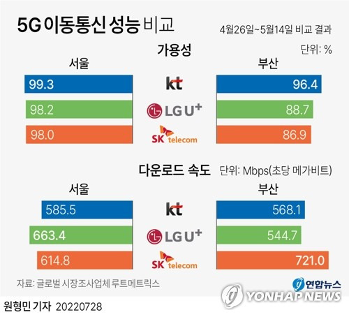 [그래픽] 5G 이동통신 성능 비교 (서울=연합뉴스) 원형민 기자 = circlemin@yna.co.kr
    페이스북 tuney.kr/LeYN1 트위터 @yonhap_graphics