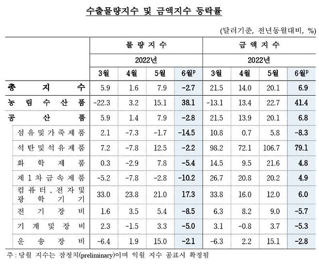 수출물량지수 및 금액지수 등락률 [한은 제공. 재판매 및 DB 금지]