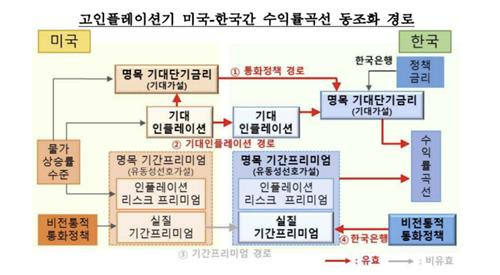 고인플레이션기 미국-한국 수익률곡선 동조화 경로 [한국은행 제공. 재판매 및 DB 금지]