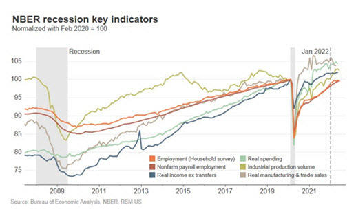 NBER이 경기침체 여부를 판단하는 지표들