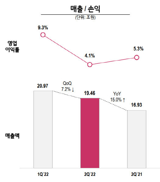 ▲LG전자 올해 2분기 실적. (자료=LG전자)