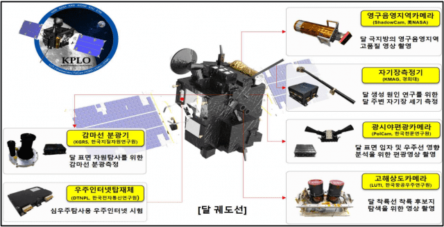 다누리에 실린 6개 탑재체 (자료=항우연)