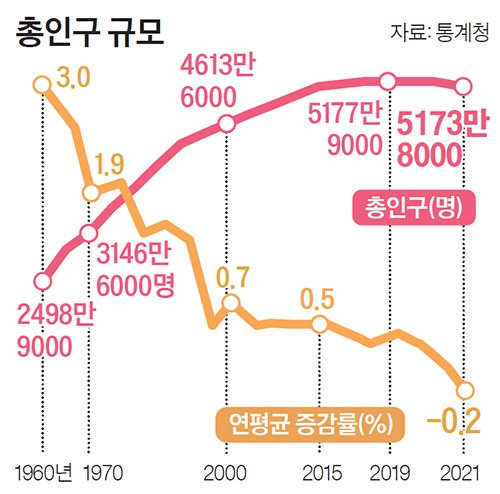 총인구 규모