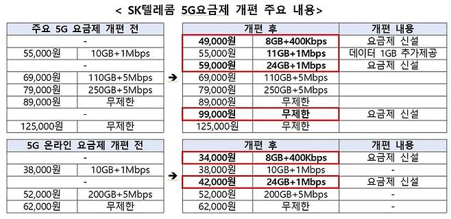 SK텔레콤 5G요금제 개편 주요 내용. 과학기술정보통신부 제공.