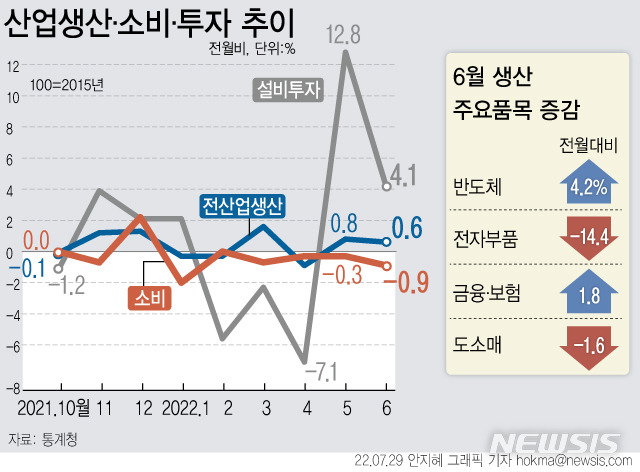 [서울=뉴시스] 29일 통계청이 발표한 '산업활동동향'에 따르면 지난달 소비가 0.9% 감소한 것으로 집계됐다. 이 수치가 4개월 연속 하락한 것은 24년 만에 처음이다. 전(全)산업 생산과 투자는 2개월 연속 상승세를 이어갔다. (그래픽=안지혜 기자)  hokma@newsis.com