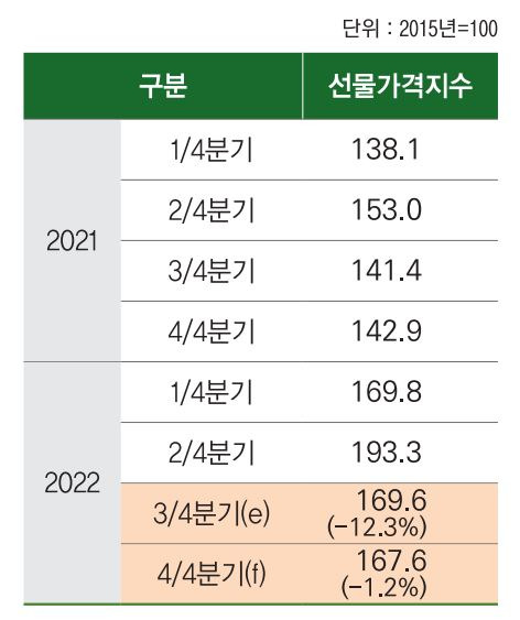 국제곡물 선물가격지수와 전망치 [국제곡물 2022년 8월호 보고서 캡처]