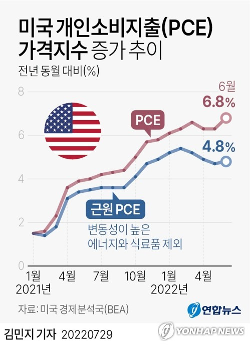 [그래픽] 미국 개인소비지출(PCE) 가격지수 증가 추이 (서울=연합뉴스) 김민지 기자
    minfo@yna.co.kr
    트위터 @yonhap_graphics  페이스북 tuney.kr/LeYN1