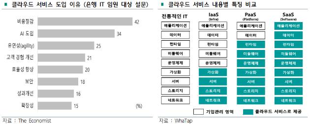 금융 클라우드 서비스가 비용 절감, 내부 운영 프로세스 효율화 등의 장점으로 각광받으며 글로벌 금융사 사이에서 빠르게 확산되고 있다. 사진은 클라우드 서비스 도입 관련 설문 결과와 서비스 특징 비교 이미지. [사진=하나금융경영연구소]