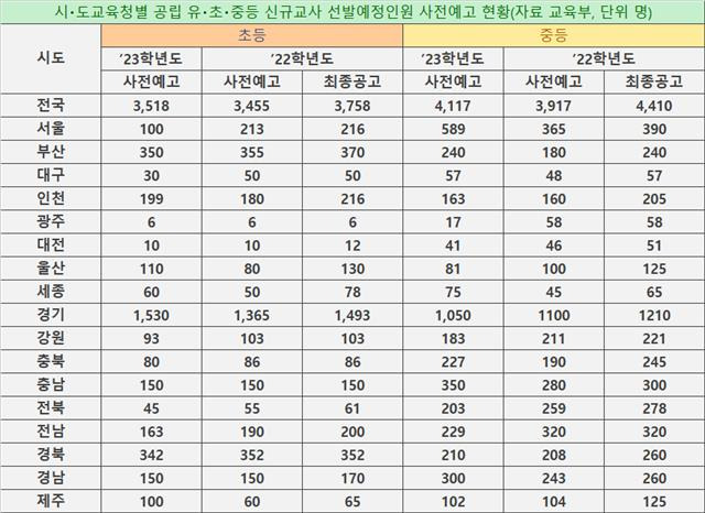 시도교육청별 공립 유초중등 신규교사 선발예정 인원. 교육부 제공.