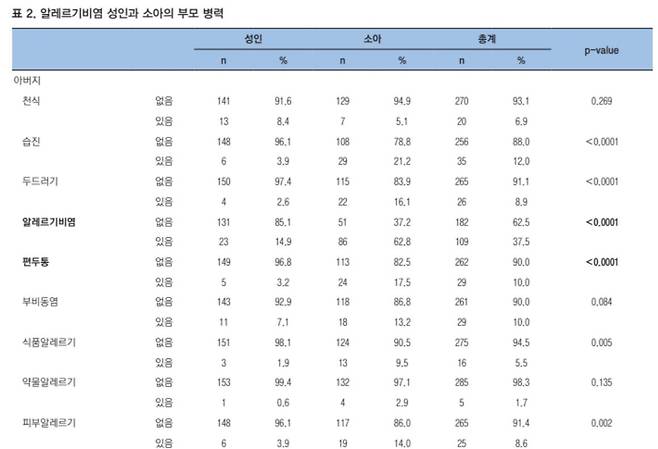 알레르기 비염 성인과 소아의 부모 병력 [질병관리청 '주간 건강과 질병' 캡처]