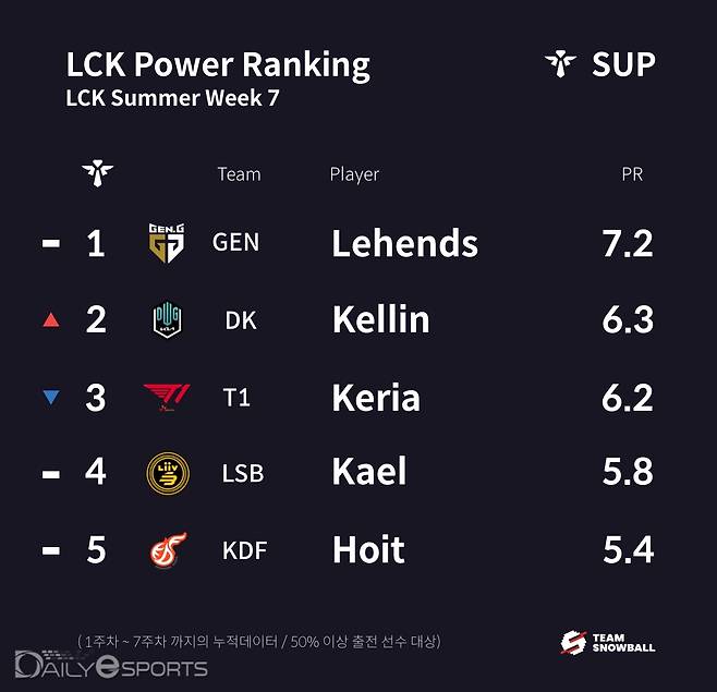 7주 차 서포터 파워랭킹.