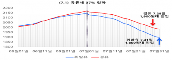 국내 석유제품 가격 추이. [사진제공 = 산업통상자원부]