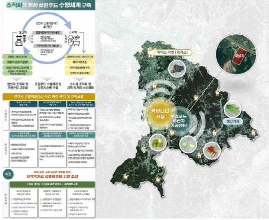 천안시 농촌신활력플러스 사업 시행계획 모식도. 사진=천안시 제공