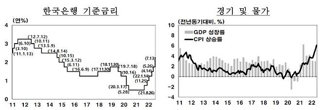 [자료 제공 = 한국은행]