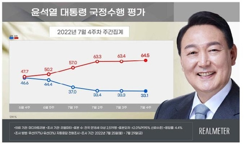 윤석열 대통령 국정수행 평가 자료제공 : 리얼미터