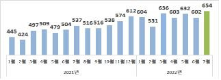 월별 수입액 추이 [산업통상자원부 제공. 재판매 및 DB 금지]