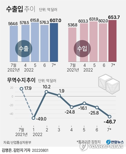 [그래픽] 수출입 추이 (서울=연합뉴스) 박영석 기자
    zeroground@yna.co.kr
    트위터 @yonhap_graphics  페이스북 tuney.kr/LeYN1