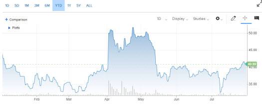 올 들어 지금까지의 트위터 주가 추이