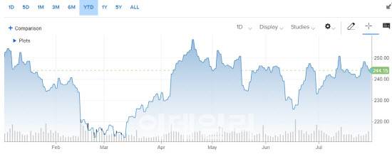 올 들어 지금까지의 콘스텔레이션 브랜즈 주가 추이