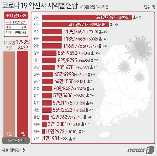 2일 질병관리청 중앙방역대책본부에 따르면 이날 0시 기준 국내 코로나19 누적 확진자는 11만1789명 증가한 1993만2439명으로 나타났다. ⓒ News1 최수아 디자이너