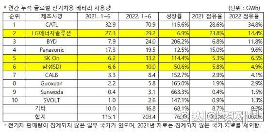 2022년 상반기 전기차용 배터리 사용량(SNE리서치)