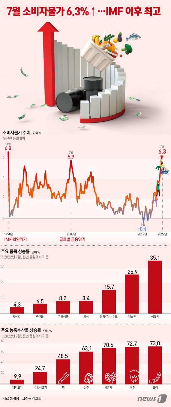 (서울=뉴스1) 김초희 디자이너 = 2일 통계청이 발표한 \'7월 소비자물가동향\'에 따르면 지난달 소비자물가지수는 108.74(2020년=100)로 전년 동월 대비 6.3% 상승했다. 국제통화기금(IMF) 외환위기 직후인 1998년 11월(6.8%) 이후 23년8개월 만에 가장 높은 상승률이다. 6월(6.0%)보다도 0.3%포인트(p) 상승폭이 확대됐다. /사진=뉴스1화상