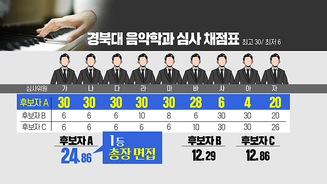 경북대 음악대학 3차 채점표. 점수 부여 성향에 따라 심사위원 순서를 재조정했습니다.