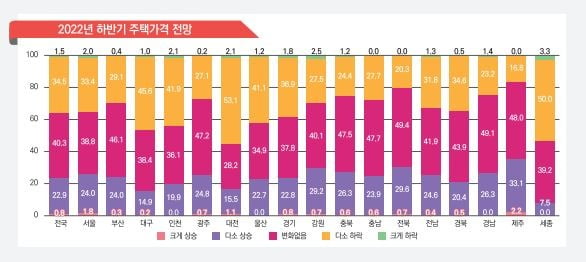 2022년 하반기 일반가구 주택시장 전망 사진=국토연구원