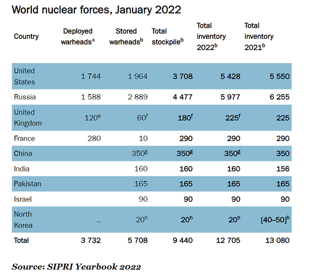 스톡혹름국제평화연구소(SIPRI)가 집계한 전 세계 핵 전력 현황. 표의 a~h 알파벳 표시는 일종의 각주 역할로 숫자는 핵 탄두 대수로 이해하면 된다. 공개된 정보를 바탕으로 한 추정치로 실제 핵 탄두 대수는 이보다 더 많을 수 있다고 SIPRI는 밝혔다.
