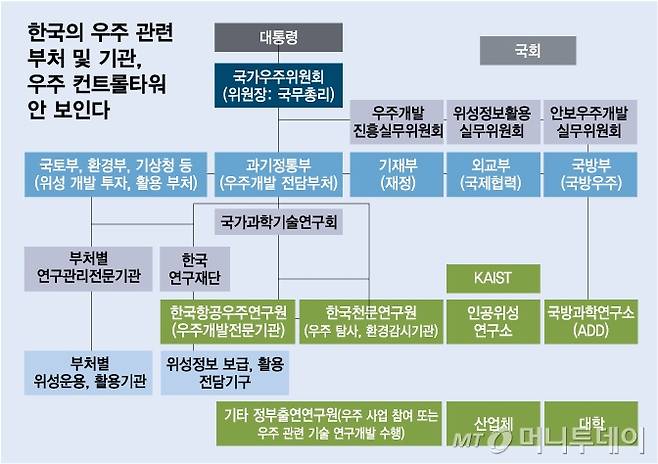 각 부처에 산재된 우주 역량. / 그래픽=김다나 디자인기자