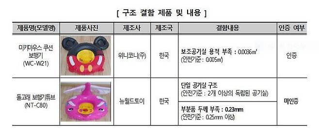 구조 결함 제품 및 내용 (사진=한국소비자원 제공) *재판매 및 DB 금지