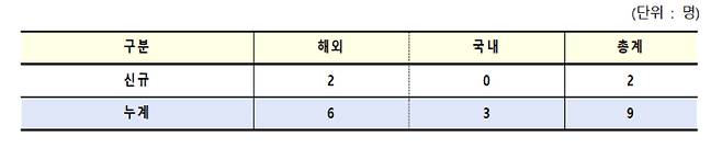 2일 0시 기준 BA.2.75(켄타우로스) 감염 현황. 질병관리청 중앙방역대책본부 제공