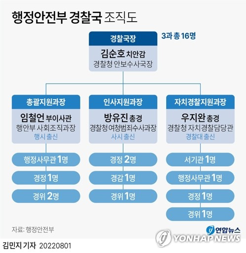 [그래픽] 행정안전부 경찰국 조직도 (서울=연합뉴스) 김민지 기자
    minfo@yna.co.kr
    트위터 @yonhap_graphics  페이스북 tuney.kr/LeYN1