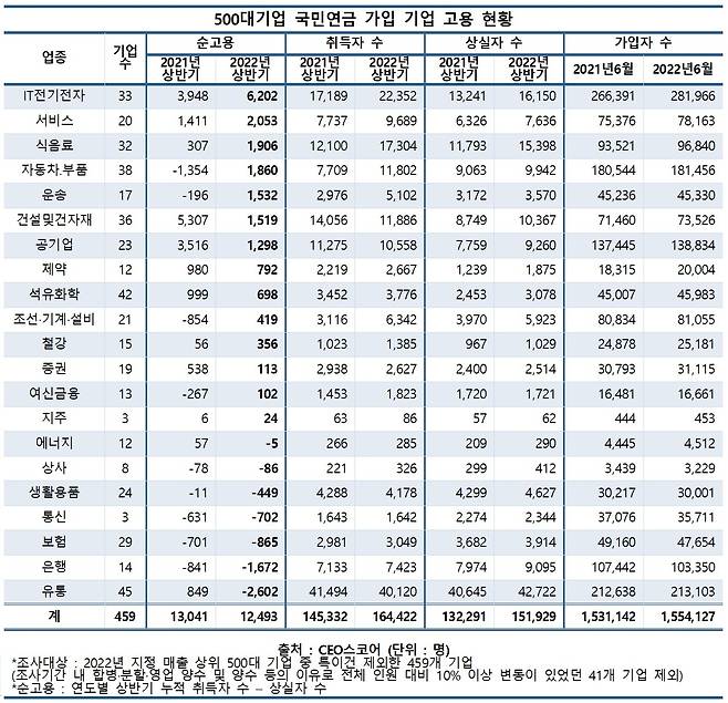 국내 500대 기업 업종별 올 상반기 순고용 인원 ⓒ 뉴스1