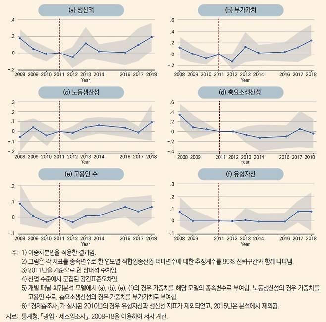 적합업종제도가 해당산업 성과 및 투입 지표에 미친 영향(KDI 제공). ⓒ 뉴스1