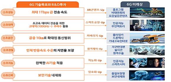 6세대(6G)를 통해 달성되는 미래상 [사진=과기정통부 ]
