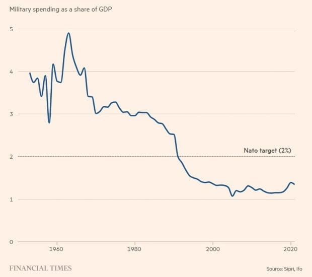NATO의 국방비 지출 목표치(GDP 대비 2%)에 한참 뒤떨어지는 독일 국방비 지출 규모.