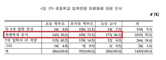 2006년 이군현 한나라당 의원실과 유아 교육 발전을 위한 유아교육대표자연대로 열린 ‘만5세 초등학교 전면 취학 주장, 무엇이 문제인가’ 토론회 언급된 조사 결과. 당시 이윤경 서원대 유아교육과 교수가 발표한 연구에 따르면 유치원 학부모 73.3%, 입학 유예아 학부모 50%, 담임 교사 86.5%가 현행 만6세 입학을 유지해야 한다고 응답했다. 당시 토론회 자료 .[‘만 5세 초등학교 전면 취학 주장, 무엇이 문제인가’ 토론회 자료 캡처]