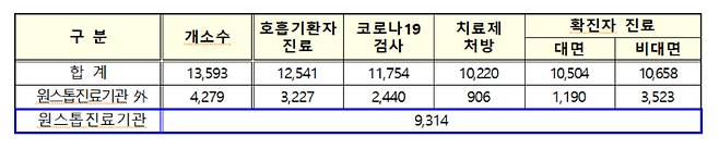 지난 2일 오후 5시 기준 호흡기환자 진료센터 현황. 보건복지부 중앙사고수습본부 제공