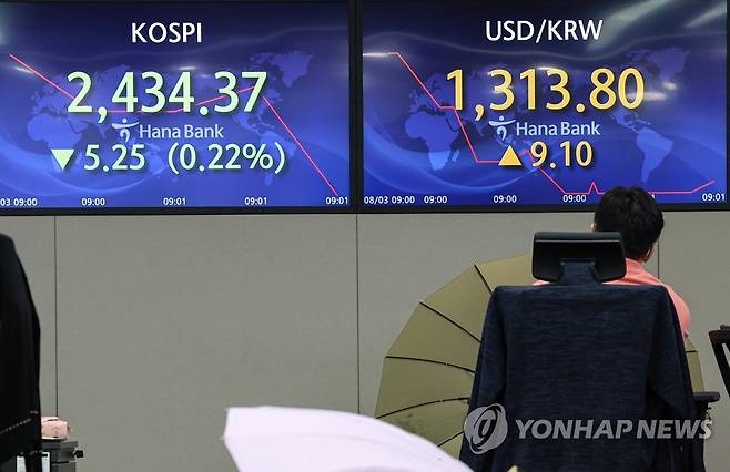 코스피 보합세, 원/달러 급등 출발 (서울=연합뉴스) 황광모 기자 = 3일 오전 서울 중구 하나은행 본점 딜링룸의 모니터에 이날 거래를 시작한 코스피와 원/달러 환율이 표시돼 있다. 
    이날 코스피는 2.430선에서 보합으로 출발했고. 원/달러 환율은 전날 대비 10원 정도 급등한 1,315원에서 거래가 시작됐다. 2022.8.3 hkmpooh@yna.co.kr