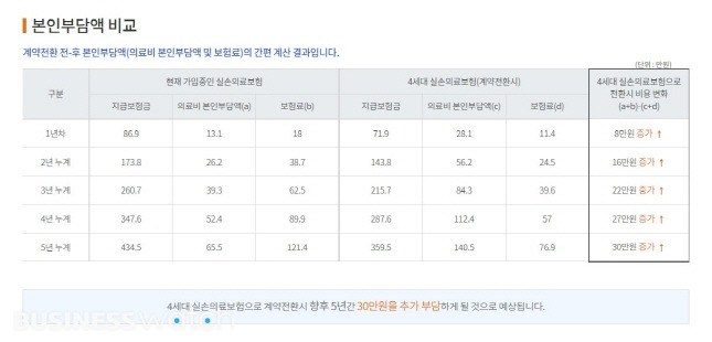 27세(보험나이) 여성 2세대(선택형1, 자기부담금 10% 기준) 실손보험 가입자의 4세대 전환 간편 계산 결과/자료=보험다모아 화면 캡처