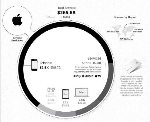 애플 주요 사업부문별 매출 비중
