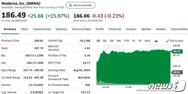 모더나 일일 주가추이 - 야후 파이낸스 갈무리