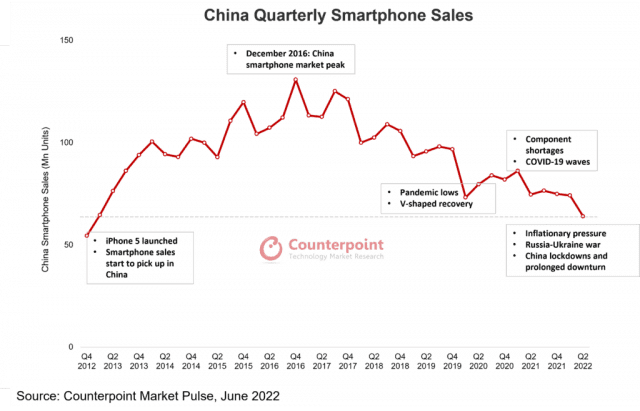 2012년 4분기부터 10년간 분기별 중국 스마트폰 판매량 (자료=카운터포인트리서치)