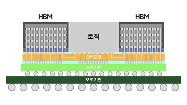 삼성전자, 고성능 반도체용 2.5D 패키징 솔루션 'H-Cube'. H-Cube는 실리콘 인터포저 위에 CPU, GPU 등의 로직(Logic)과 HBM을 배치한 2.5D 패키징 솔루션(사진=삼성전자)